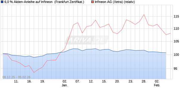 6,0 % Aktien-Anleihe auf Infineon [Landesbank Bade. (WKN: LB6HGE) Chart