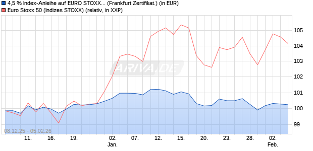4,5 % Index-Anleihe auf EURO STOXX 50 [Landesba. (WKN: LB6HF8) Chart