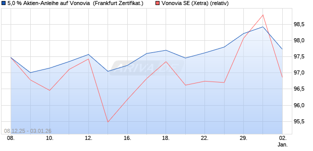 5,0 % Aktien-Anleihe auf Vonovia [Landesbank Baden. (WKN: LB6HLB) Chart