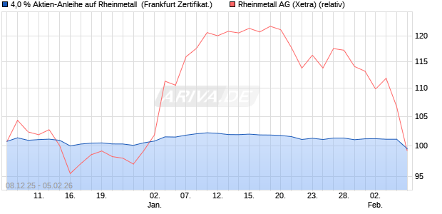 4,0 % Aktien-Anleihe auf Rheinmetall [Landesbank B. (WKN: LB6HJG) Chart