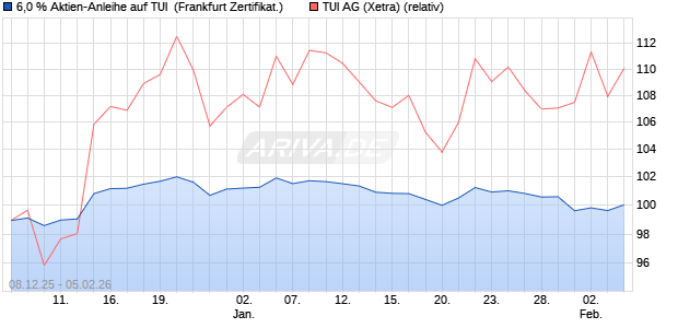 6,0 % Aktien-Anleihe auf TUI [Landesbank Baden-W&uuml;. (WKN: LB6HKY) Chart