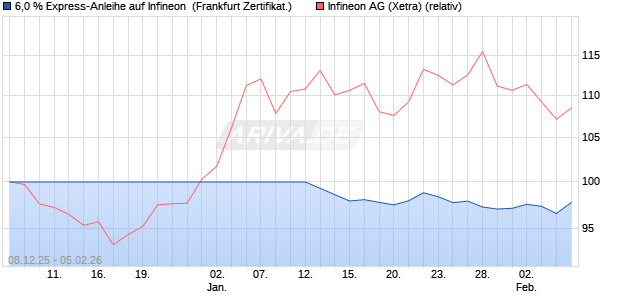 6,0 % Express-Anleihe auf Infineon [Landesbank Bad. (WKN: LB6HCM) Chart