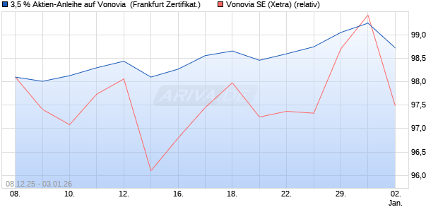 3,5 % Aktien-Anleihe auf Vonovia [Landesbank Baden. (WKN: LB6HLA) Chart