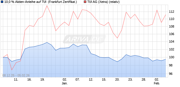 10,0 % Aktien-Anleihe auf TUI [Landesbank Baden-W. (WKN: LB6HL0) Chart