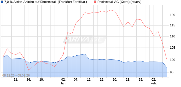 7,0 % Aktien-Anleihe auf Rheinmetall [Landesbank B. (WKN: LB6HJJ) Chart