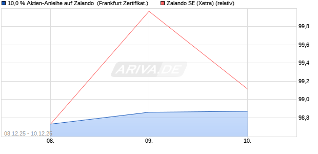 10,0 % Aktien-Anleihe auf Zalando [Landesbank Bad. (WKN: LB6HLK) Chart
