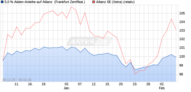 5,0 % Aktien-Anleihe auf Allianz [Landesbank Baden-. (WKN: LB6GJZ) Chart