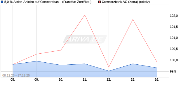 5,0 % Aktien-Anleihe auf Commerzbank [Landesbank. (WKN: LB6HE0) Chart