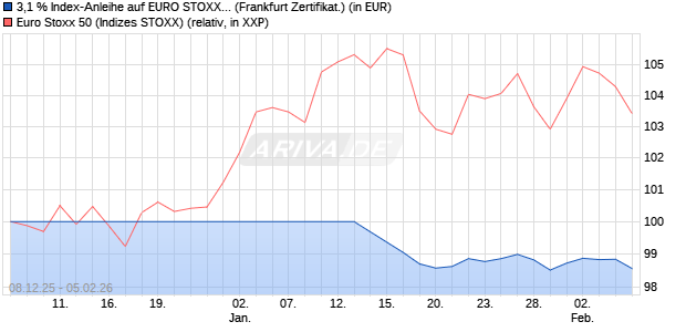 3,1 % Index-Anleihe auf EURO STOXX 50 [Landesba. (WKN: LB6HAJ) Chart