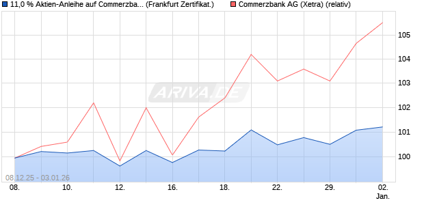 11,0 % Aktien-Anleihe auf Commerzbank [Landesban. (WKN: LB6HE3) Chart
