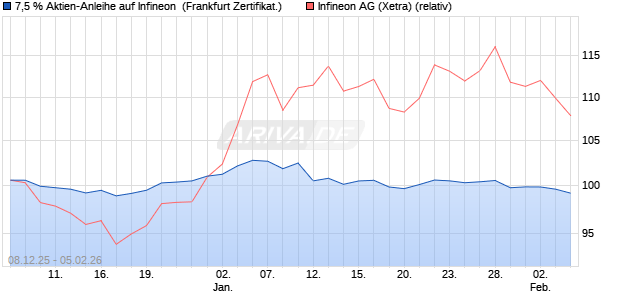 7,5 % Aktien-Anleihe auf Infineon [Landesbank Bade. (WKN: LB6HGF) Chart