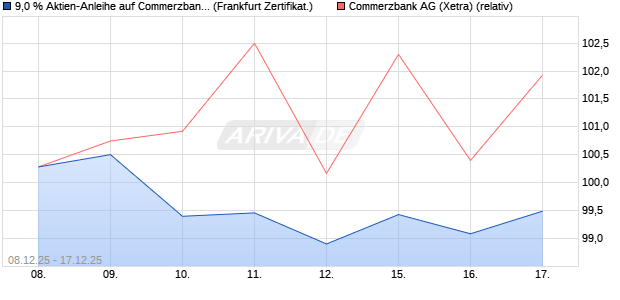 9,0 % Aktien-Anleihe auf Commerzbank [Landesbank. (WKN: LB6HE2) Chart