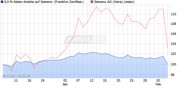 6,0 % Aktien-Anleihe auf Siemens [Landesbank Bade. (WKN: LB6HK7) Chart