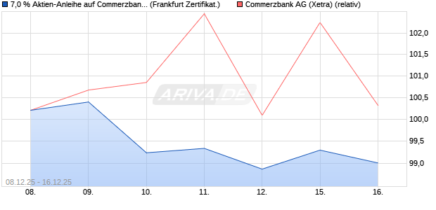 7,0 % Aktien-Anleihe auf Commerzbank [Landesbank. (WKN: LB6HE1) Chart