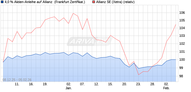 4,0 % Aktien-Anleihe auf Allianz [Landesbank Baden-. (WKN: LB6GJY) Chart