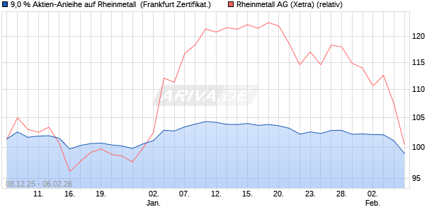 9,0 % Aktien-Anleihe auf Rheinmetall [Landesbank B. (WKN: LB6HJK) Chart
