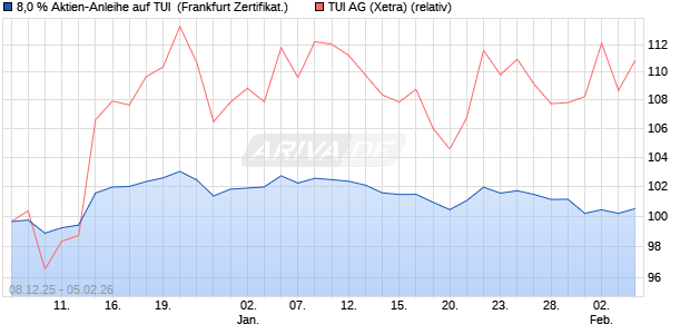 8,0 % Aktien-Anleihe auf TUI [Landesbank Baden-W&uuml;. (WKN: LB6HKZ) Chart