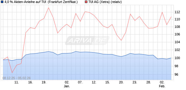 4,0 % Aktien-Anleihe auf TUI [Landesbank Baden-W&uuml;. (WKN: LB6HKX) Chart
