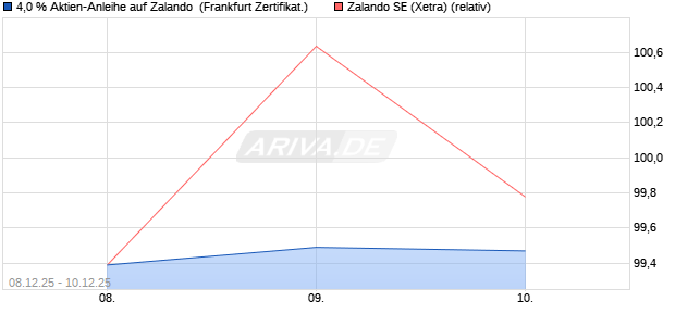 4,0 % Aktien-Anleihe auf Zalando [Landesbank Bade. (WKN: LB6HLG) Chart