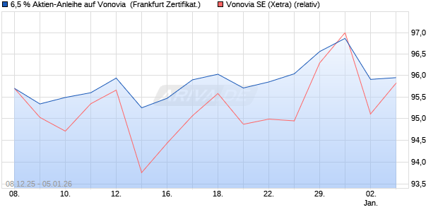 6,5 % Aktien-Anleihe auf Vonovia [Landesbank Baden. (WKN: LB6HLC) Chart