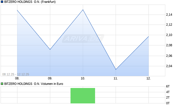 BITZERO HOLDINGS  Aktie Chart