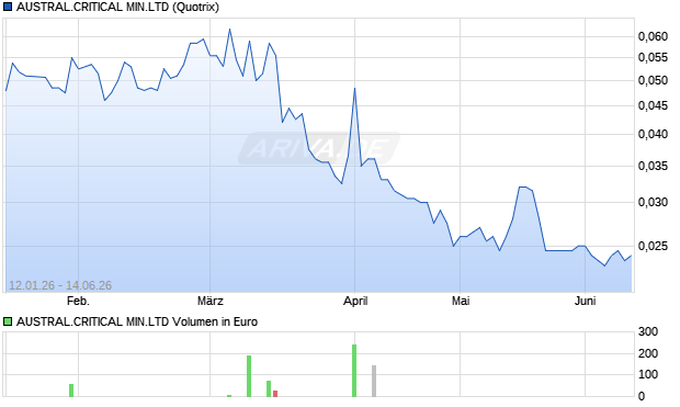 AUSTRAL.CRITICAL MIN.LTD Aktie Chart