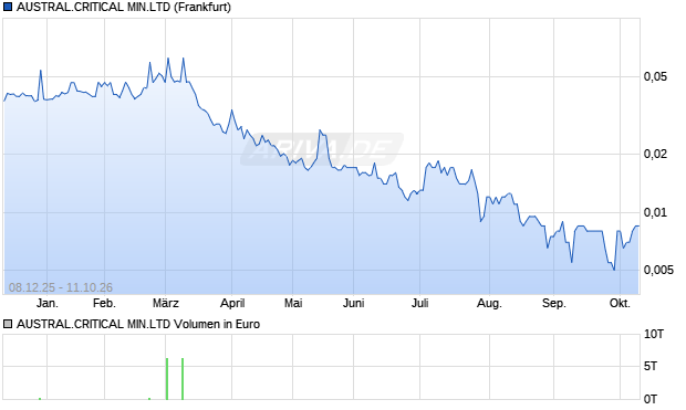 AUSTRAL.CRITICAL MIN.LTD Aktie Chart