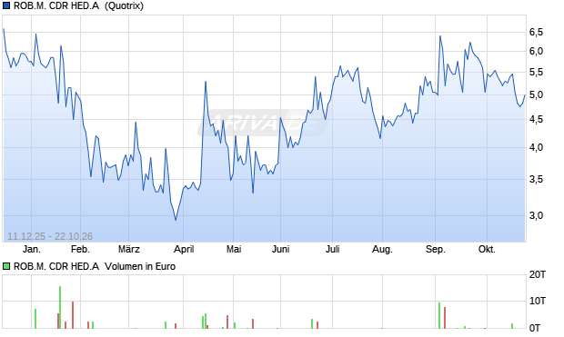 ROB.M. CDR HED.A DL-,0001 Aktie Chart
