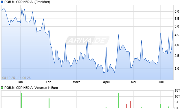 ROB.M. CDR HED.A DL-,0001 Aktie Chart