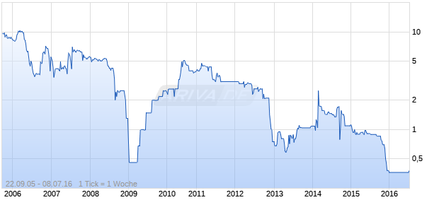 I.IRON+ST.ZAPORI. GDR/S10 Chart