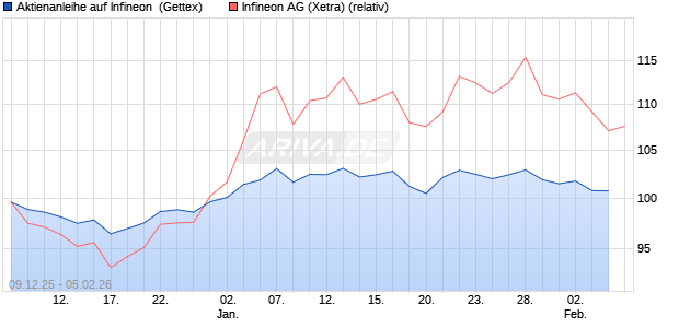 Aktienanleihe auf Infineon [UniCredit Bank GmbH] (WKN: UN2CCD) Chart