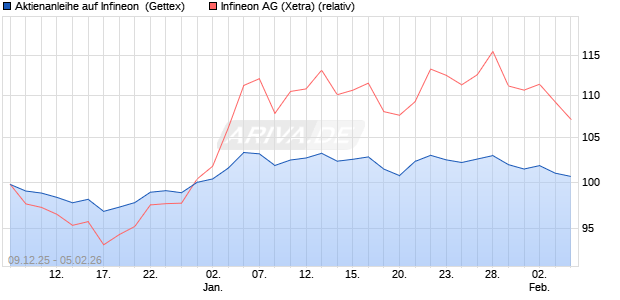 Aktienanleihe auf Infineon [UniCredit Bank GmbH] (WKN: UN2CCE) Chart