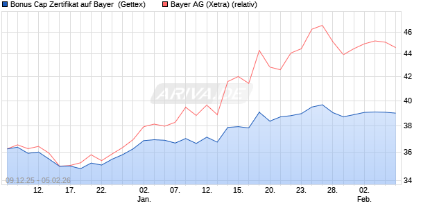 Bonus Cap Zertifikat auf Bayer [UniCredit Bank GmbH] (WKN: UN2BWM) Chart