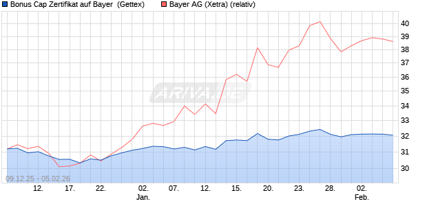 Bonus Cap Zertifikat auf Bayer [UniCredit Bank GmbH] (WKN: UN2BWN) Chart