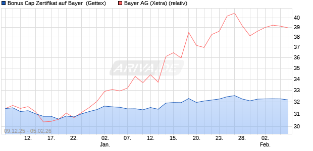 Bonus Cap Zertifikat auf Bayer [UniCredit Bank GmbH] (WKN: UN2BWP) Chart