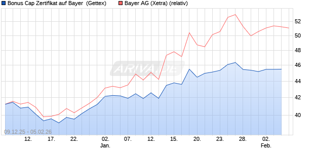 Bonus Cap Zertifikat auf Bayer [UniCredit Bank GmbH] (WKN: UN2BWQ) Chart