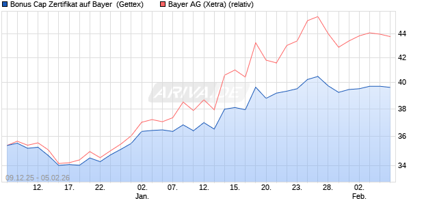Bonus Cap Zertifikat auf Bayer [UniCredit Bank GmbH] (WKN: UN2BWR) Chart