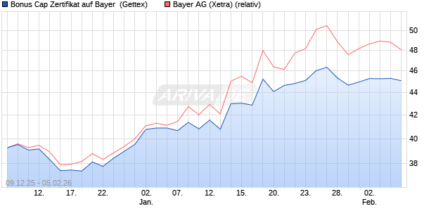 Bonus Cap Zertifikat auf Bayer [UniCredit Bank GmbH] (WKN: UN2BWS) Chart