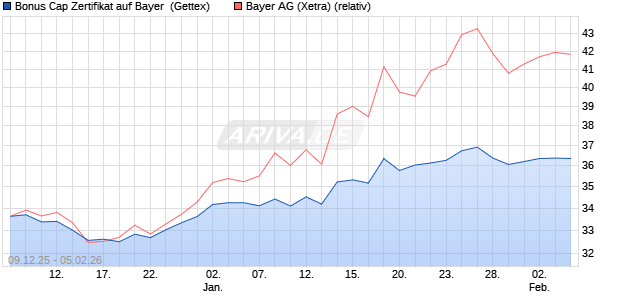 Bonus Cap Zertifikat auf Bayer [UniCredit Bank GmbH] (WKN: UN2BWT) Chart