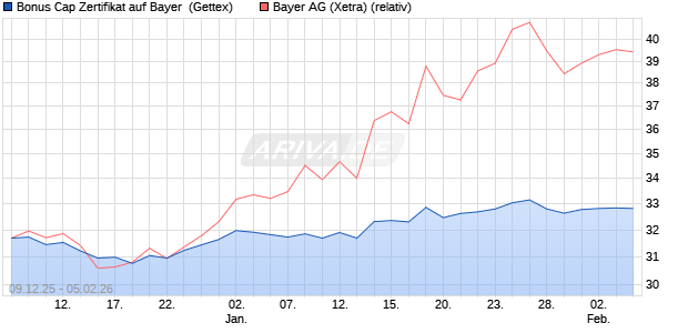 Bonus Cap Zertifikat auf Bayer [UniCredit Bank GmbH] (WKN: UN2BWU) Chart