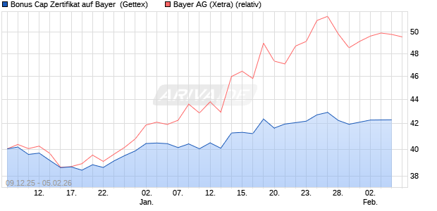Bonus Cap Zertifikat auf Bayer [UniCredit Bank GmbH] (WKN: UN2BWV) Chart