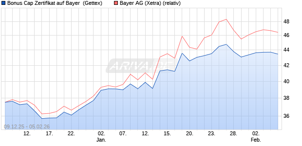 Bonus Cap Zertifikat auf Bayer [UniCredit Bank GmbH] (WKN: UN2BWW) Chart