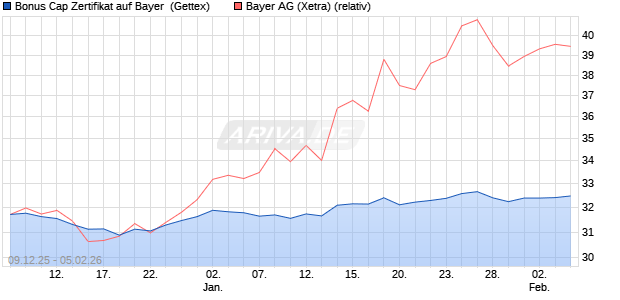 Bonus Cap Zertifikat auf Bayer [UniCredit Bank GmbH] (WKN: UN2BWX) Chart