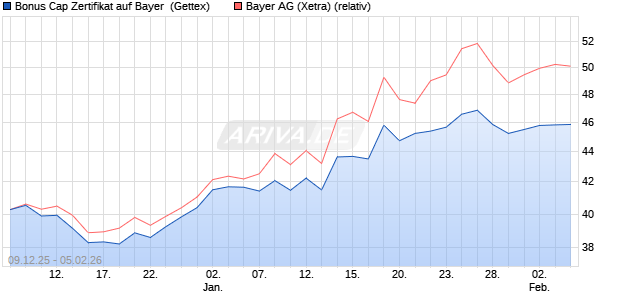 Bonus Cap Zertifikat auf Bayer [UniCredit Bank GmbH] (WKN: UN2BWY) Chart