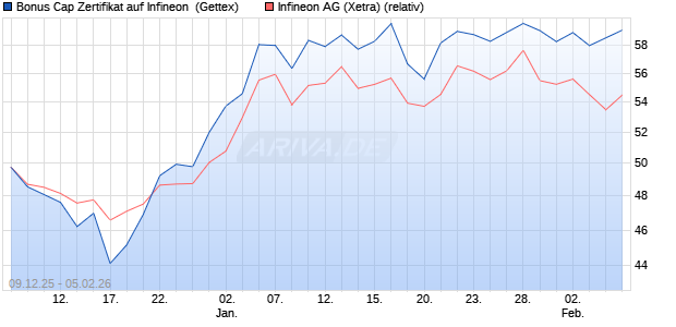 Bonus Cap Zertifikat auf Infineon [UniCredit Bank Gm. (WKN: UN2BXS) Chart