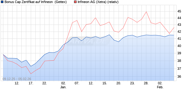 Bonus Cap Zertifikat auf Infineon [UniCredit Bank Gm. (WKN: UN2BXV) Chart