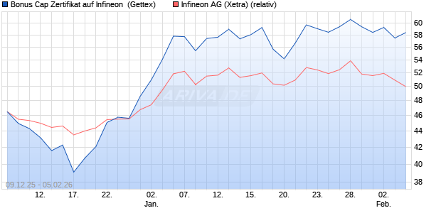 Bonus Cap Zertifikat auf Infineon [UniCredit Bank Gm. (WKN: UN2BXW) Chart
