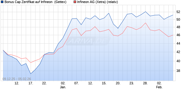 Bonus Cap Zertifikat auf Infineon [UniCredit Bank Gm. (WKN: UN2BXZ) Chart