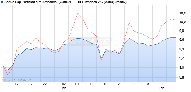 Bonus Cap Zertifikat auf Lufthansa [UniCredit Bank G. (WKN: UN2BYE) Chart