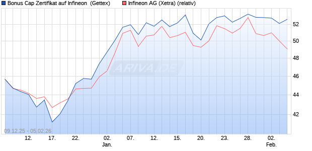 Bonus Cap Zertifikat auf Infineon [UniCredit Bank Gm. (WKN: UN2BY0) Chart